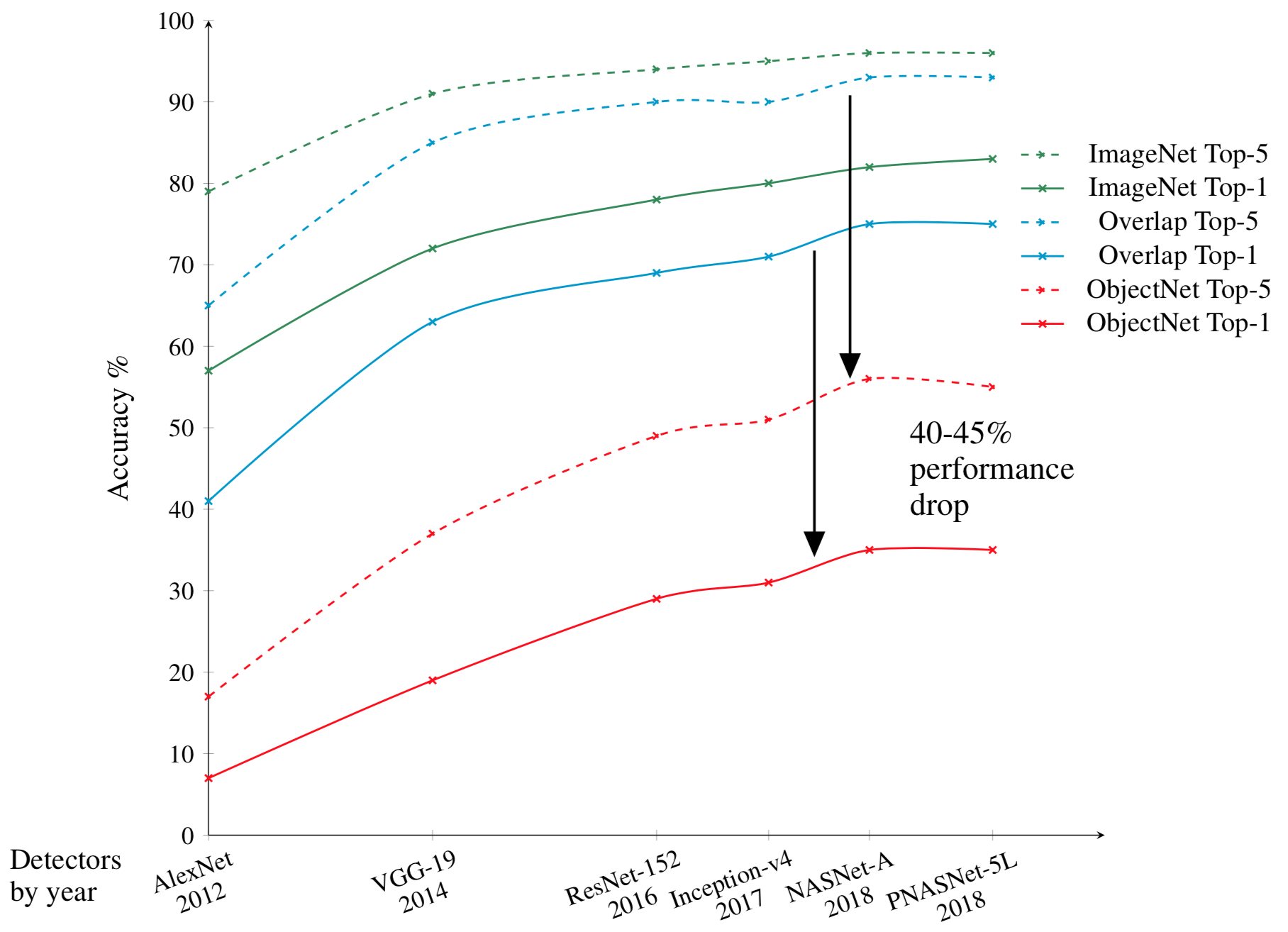 A massive drop in performance when evaluating with ObjectNet